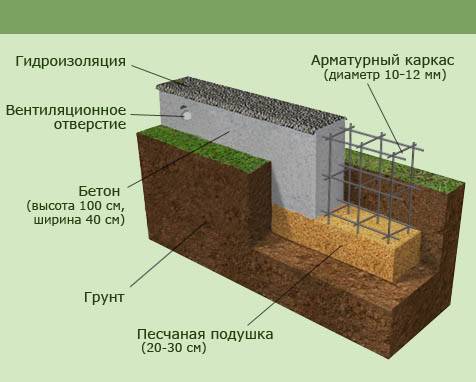 Ленточный фундамент для дома - расчет и цена заливки Крым Севастополь